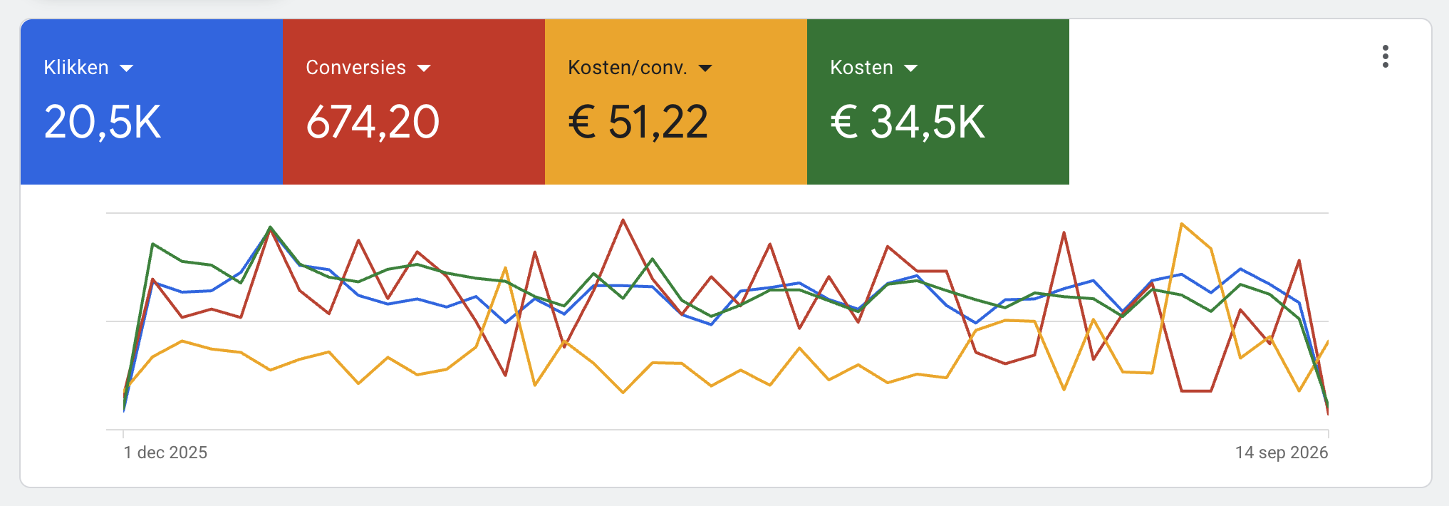 google ads voor badkamer showroom