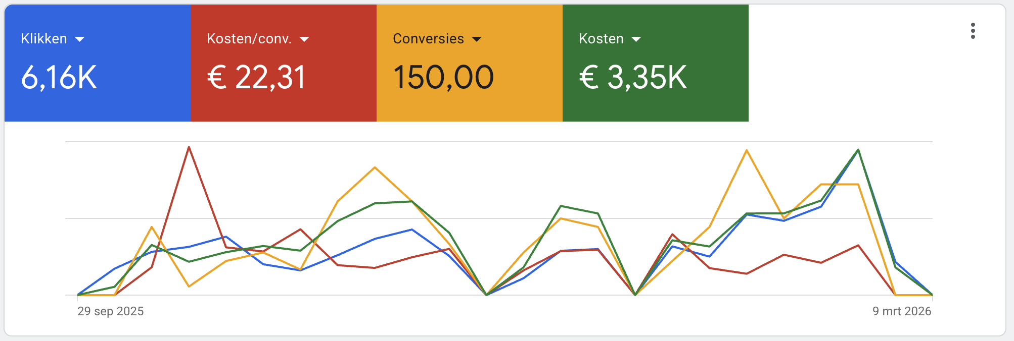 Google Ads pmax voor dienstverleners aan huis