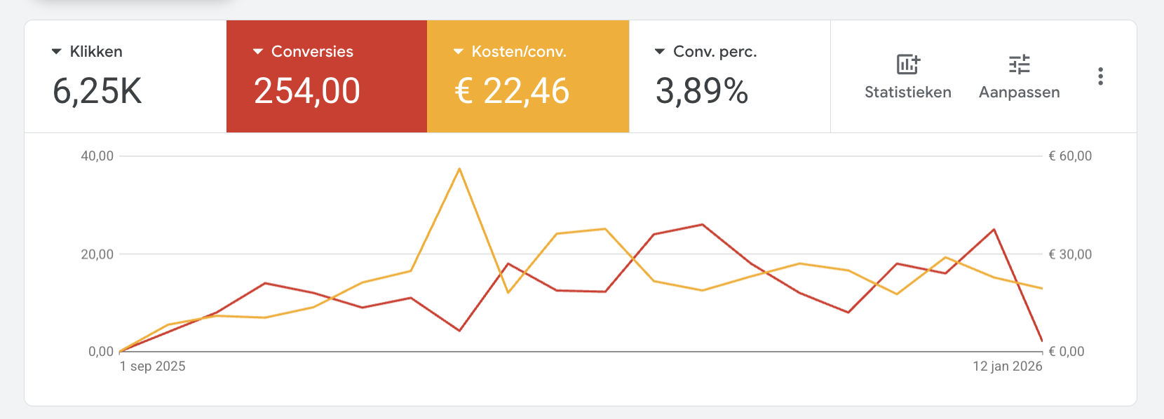 Google Ads voor dienstverleners aan huis