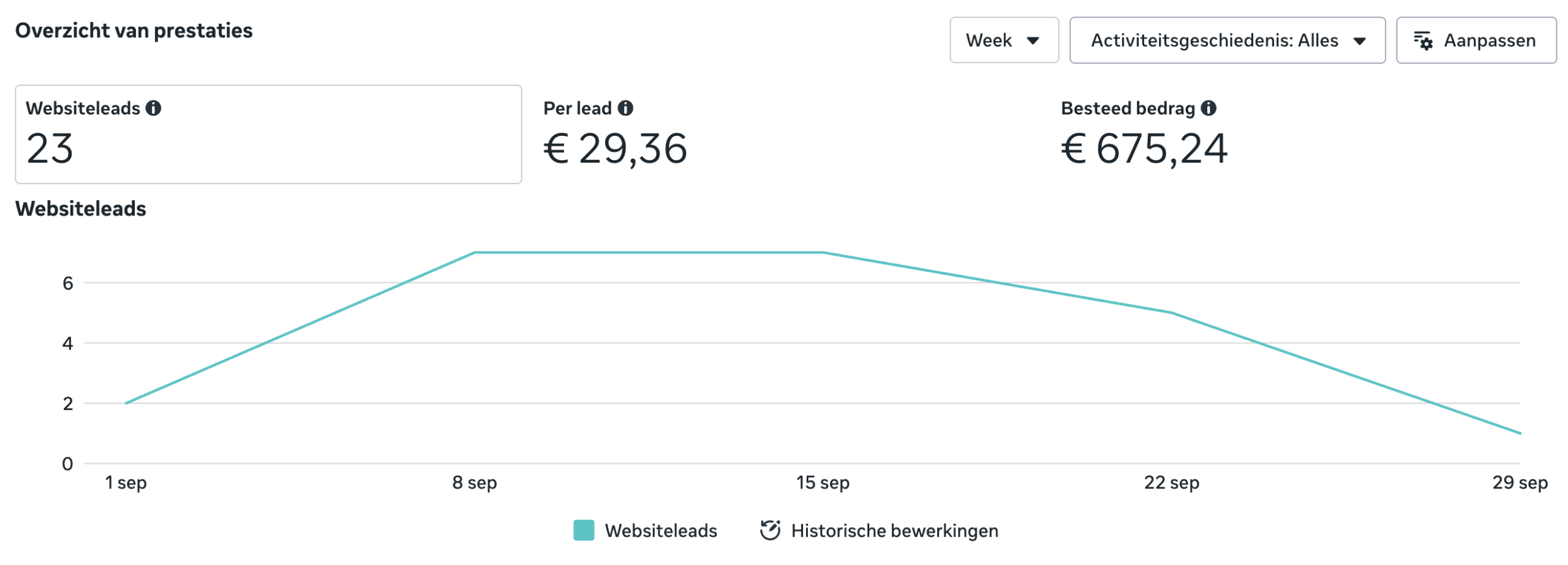 Meta Ads voor huidkliniek: 23 websiteleads voor €29,36 per lead
