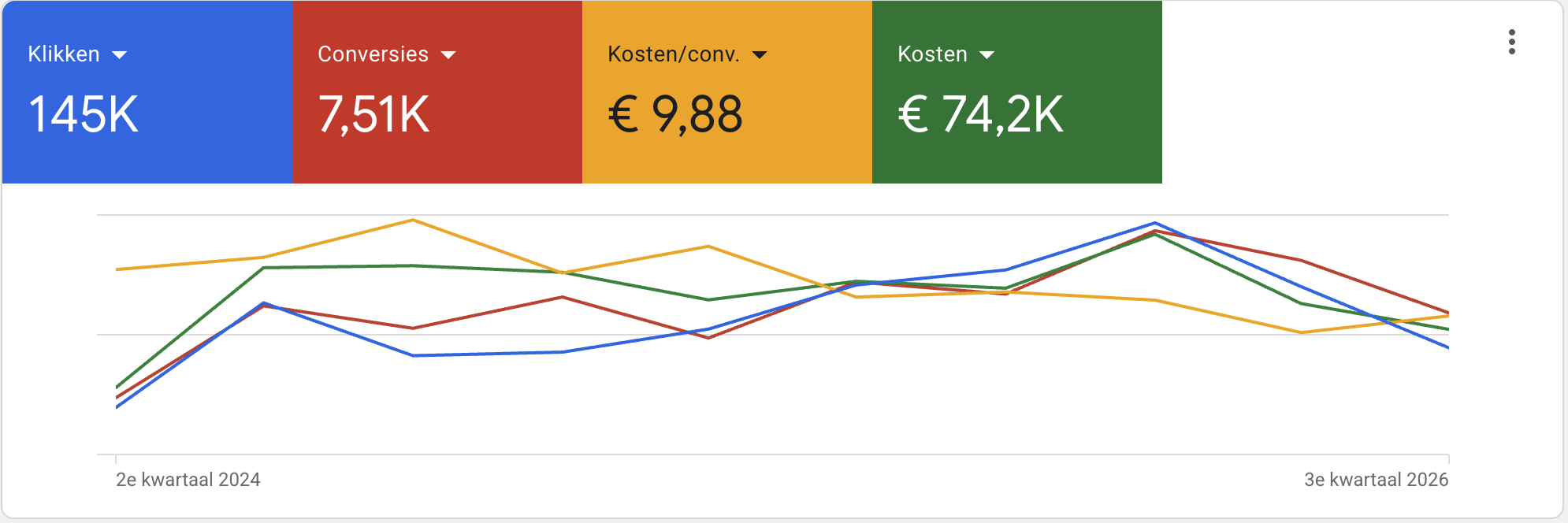 Google Ads voor autogarage: 145K klikken, 7,51K conversies, €9,88 per conversie