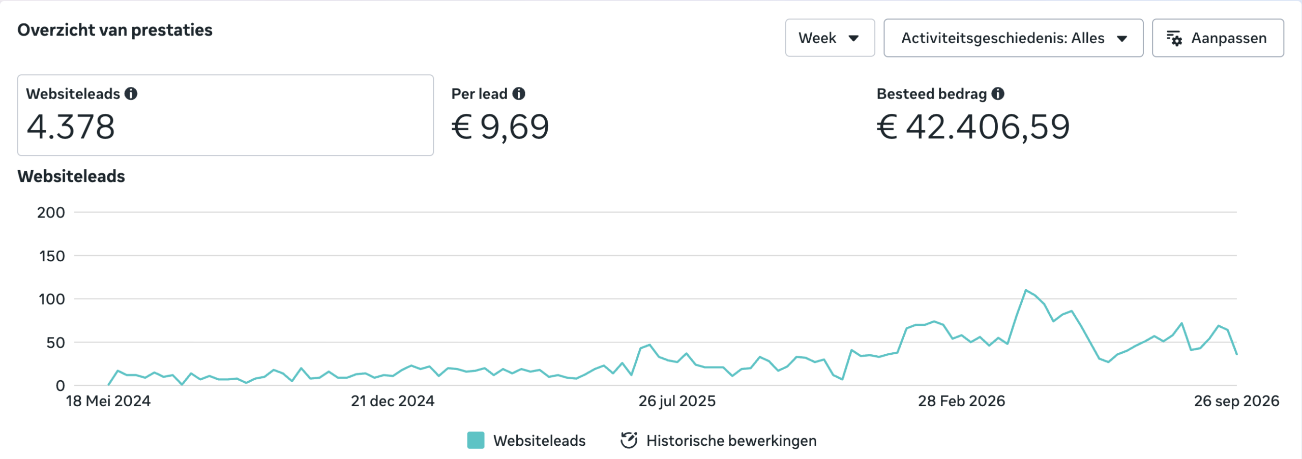 Meta Ads voor autogarage: 4.378 websiteleads voor €9,69 per lead