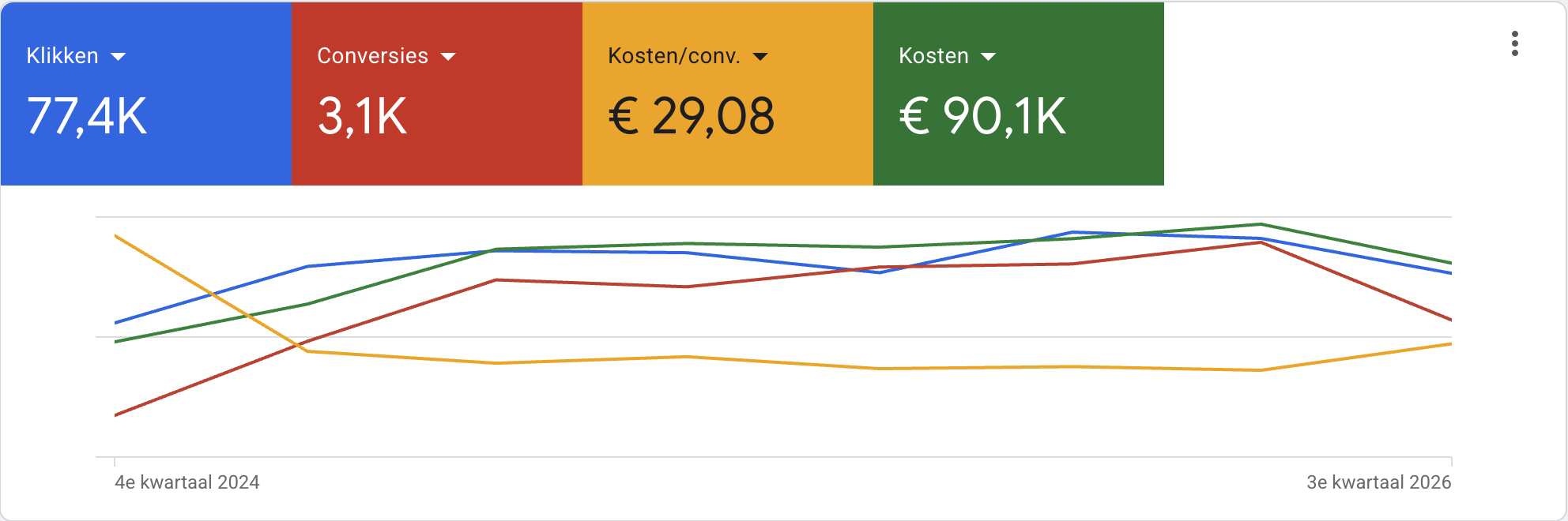 Google Ads voor huidkliniek: 77,4K klikken, 3,1K afspraken, €29,08 per afspraak